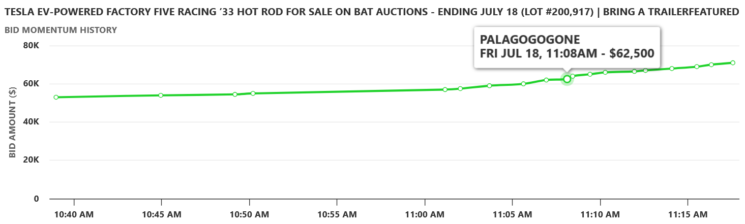 BAT 12 After Hammer Bid Chart